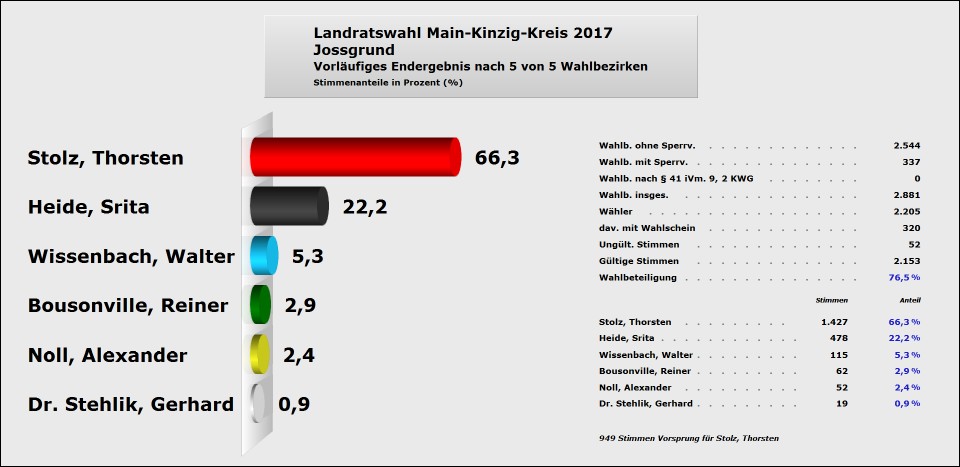 Jossgrund