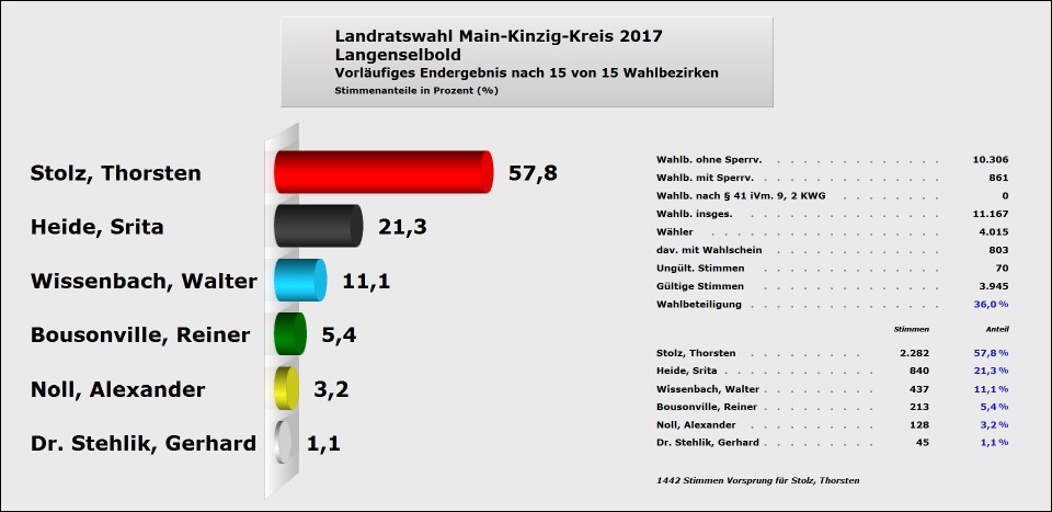 Langenselbold