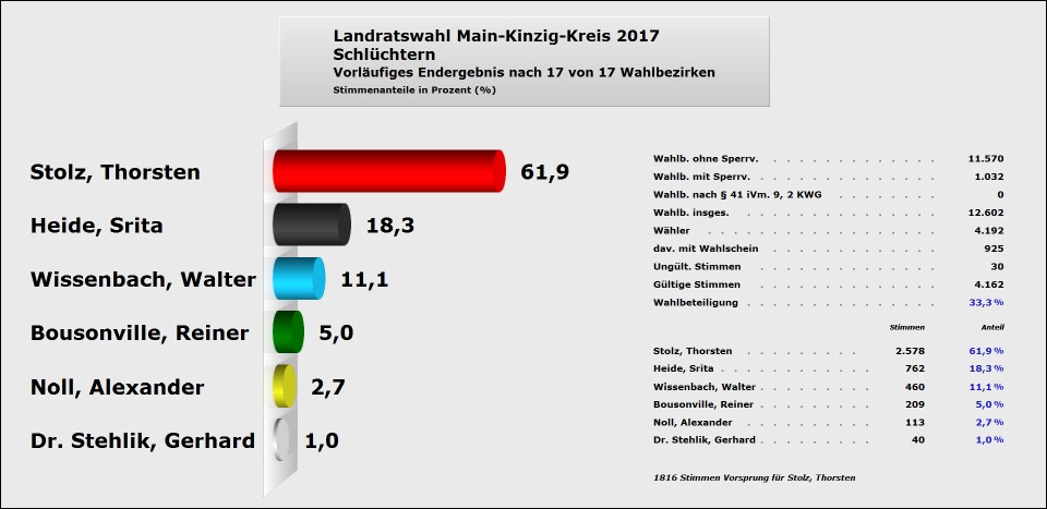 Schlüchtern