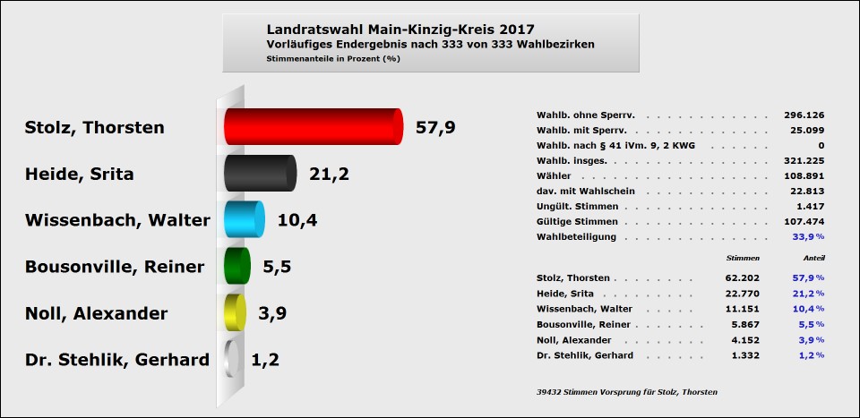 Vorläufiges Gesamtergebnis der Wahl zur Landrätin/zum Landrat des Main-Kinzig-Kreises 2017 Vorläufiges Gesamtergebnis der Wahl zur Landrätin/zum Landrat des Main-Kinzig-Kreises 2017