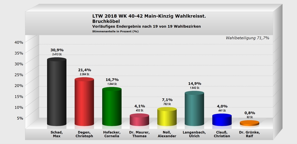 Bruchköbel Wahlkreisstimme