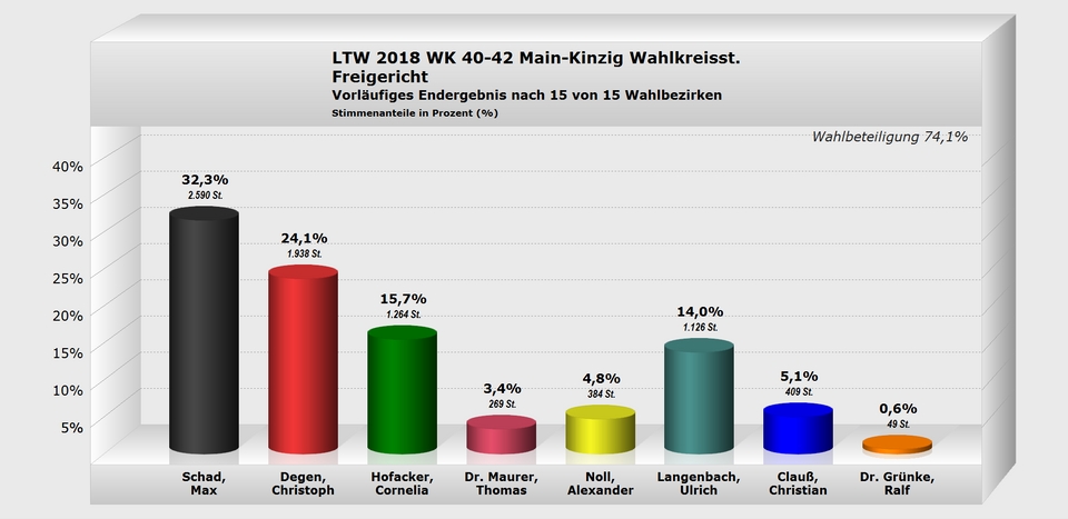 Freigericht Wahlkreisstimme