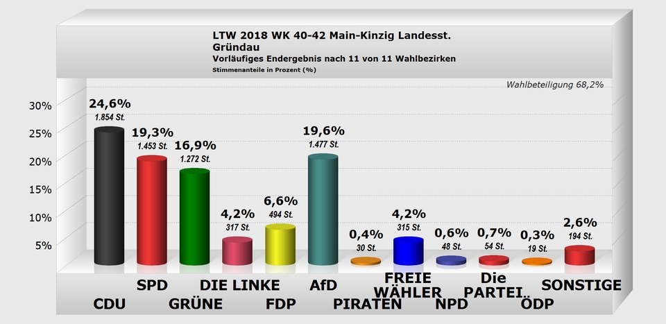 Gründau Landesstimme