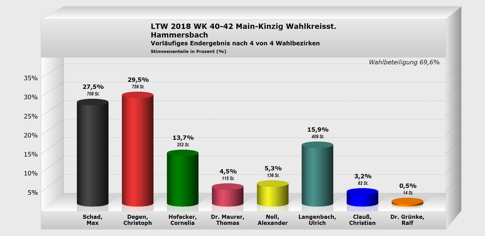 Hammersbach Wahlkreisstimme