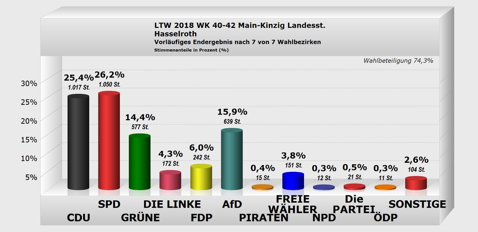 Hasselroth Landesstimme