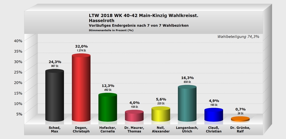 Hasselroth Wahlkreisstimme