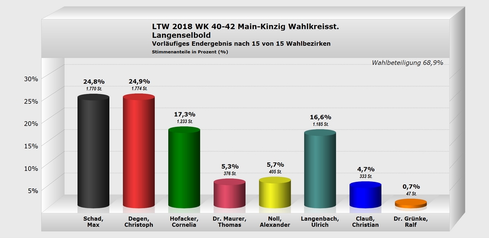 Langenselbold Wahlkreisstimme