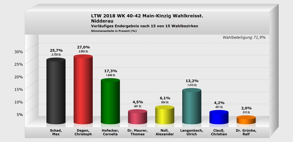 Nidderau Wahlkreisstimme