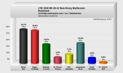 Rodenbach Wahlkreisstimme