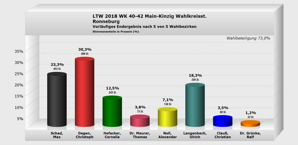 Ronneburg Wahlkreisstimme