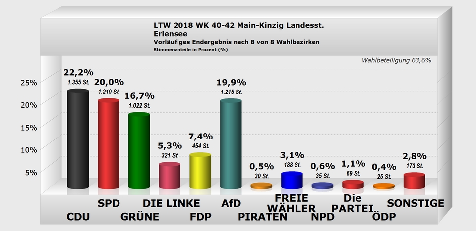 Erlensee Landesstimme