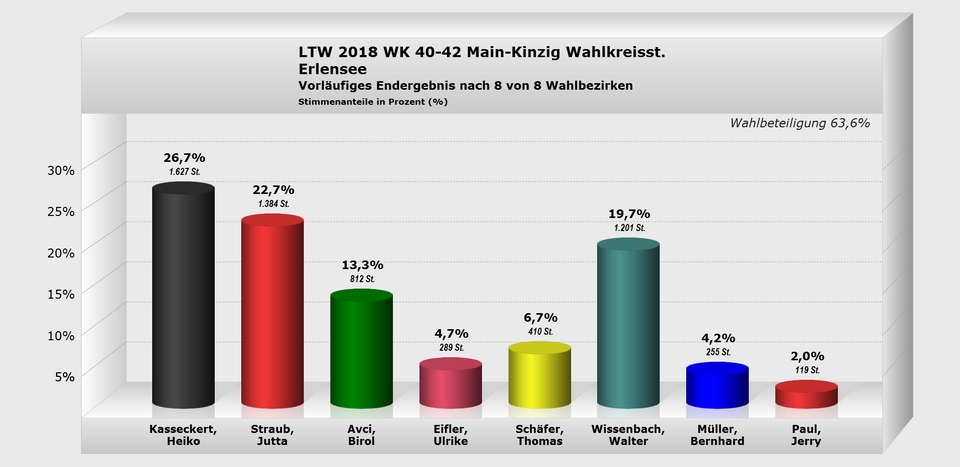 Erlensee Wahlkreisstimme