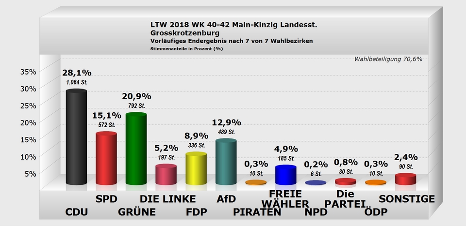 Großkrotzenburg Landesstimme