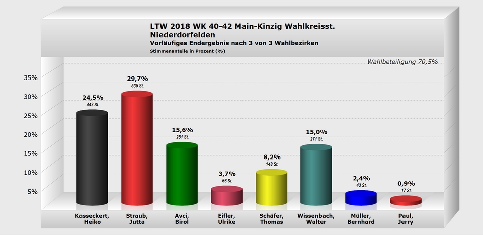 Niederdorfelden Wahlkreisstimme