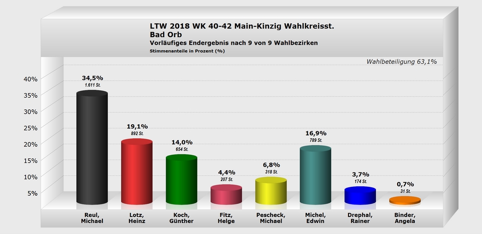 Bad orb Wahlkreisstimme