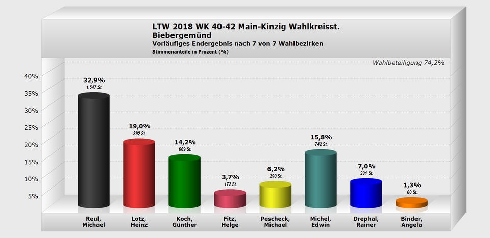 Biebergemünd Wahlkreisstimme