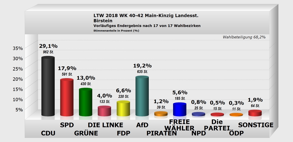 Birstein Landesstimme