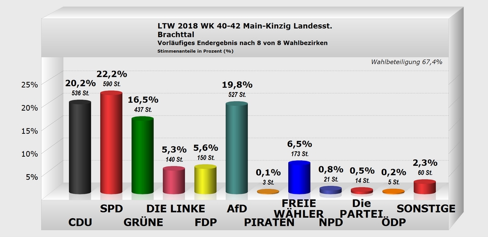 Brachttal Landesstimme