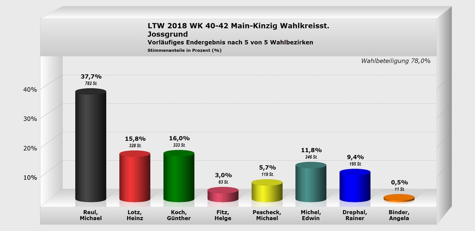 Jossgrund Wahlkreisstimme