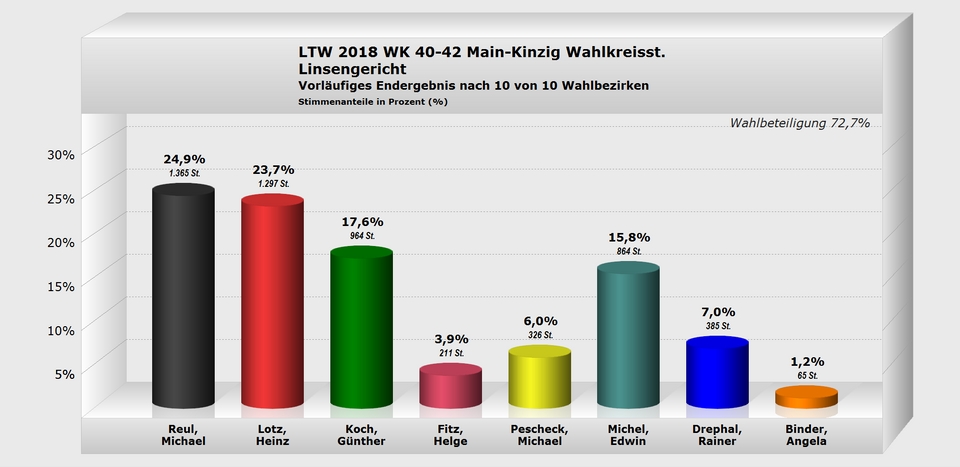 Linsengericht Wahlkreisstimme