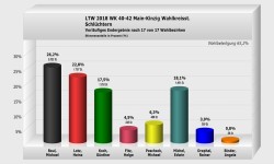 Schlüchtern Wahlkreisstimme