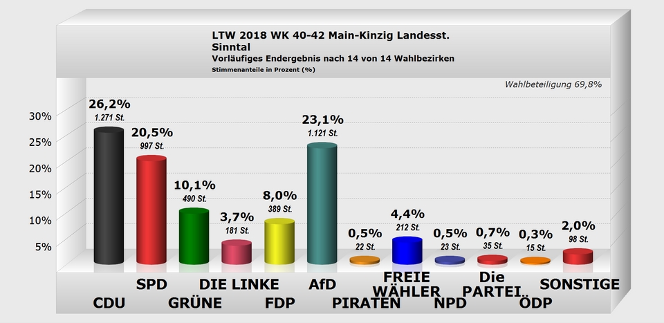 Sinntal Landesstimme