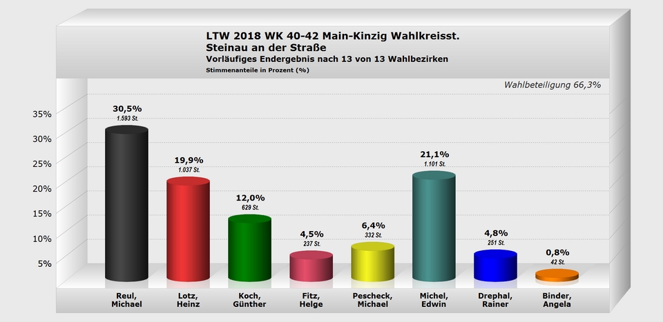 Steinau Wahlkreisstimme