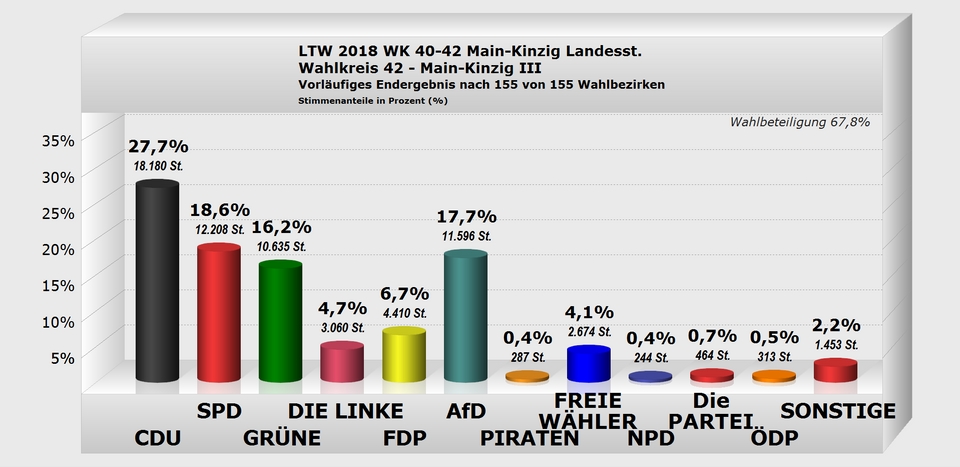 Landesstimme Vorläufiges Endergebnis Wahlkreis 41 - Main-Kinzig II