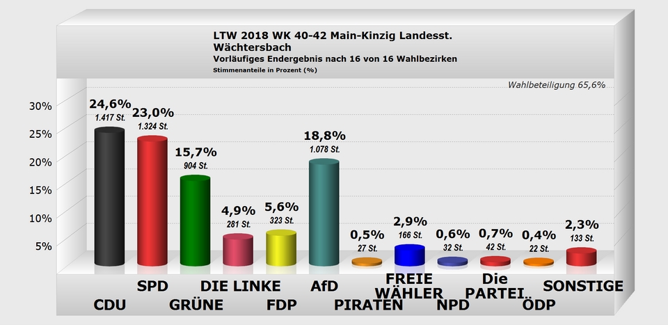 Wächtersbach Landesstimme