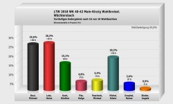 Wächtersbach Wahlkreisstimme